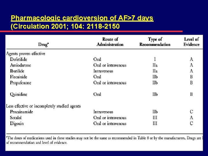 Pharmacologic cardioversion of AF>7 days (Circulation 2001; 104: 2118 -2150 