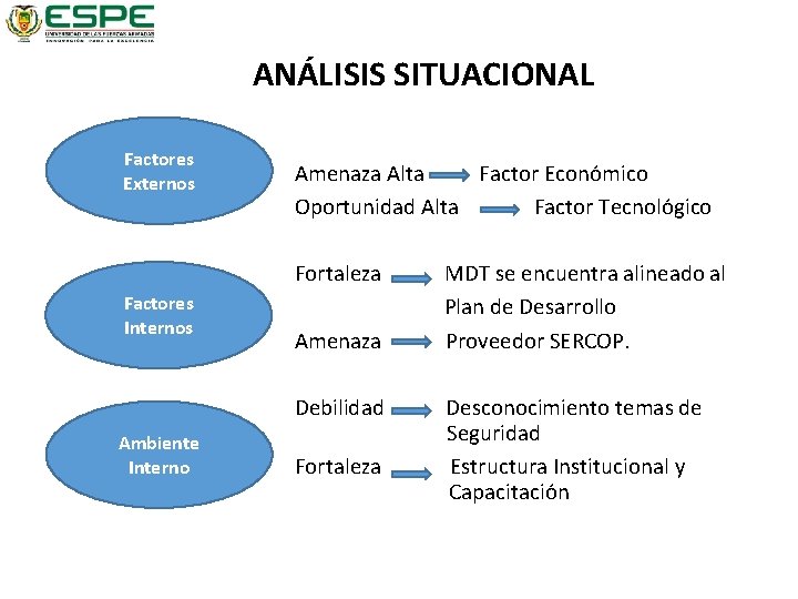 ANÁLISIS SITUACIONAL Factores |||| Externos Amenaza Alta Factor Económico Oportunidad Alta Factor Tecnológico Fortaleza