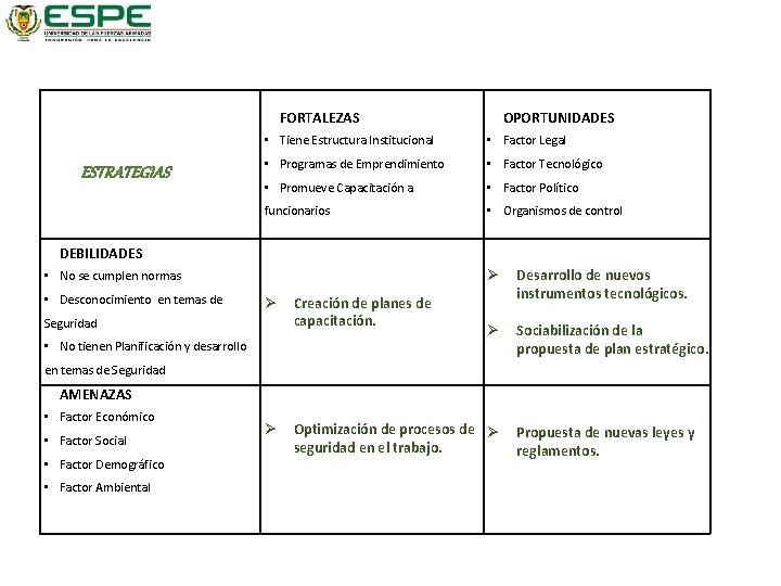  OPORTUNIDADES FORTALEZAS ESTRATEGIAS • Tiene Estructura Institucional • Factor Legal • Programas de