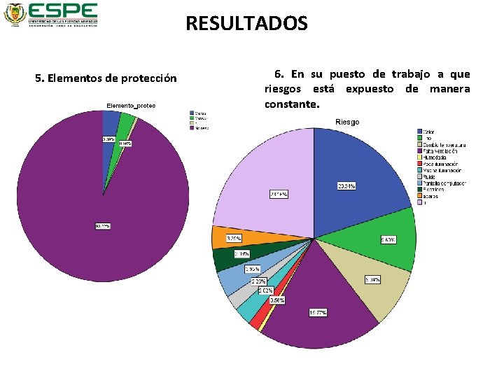 RESULTADOS 5. Elementos de protección 6. En su puesto de trabajo a que riesgos