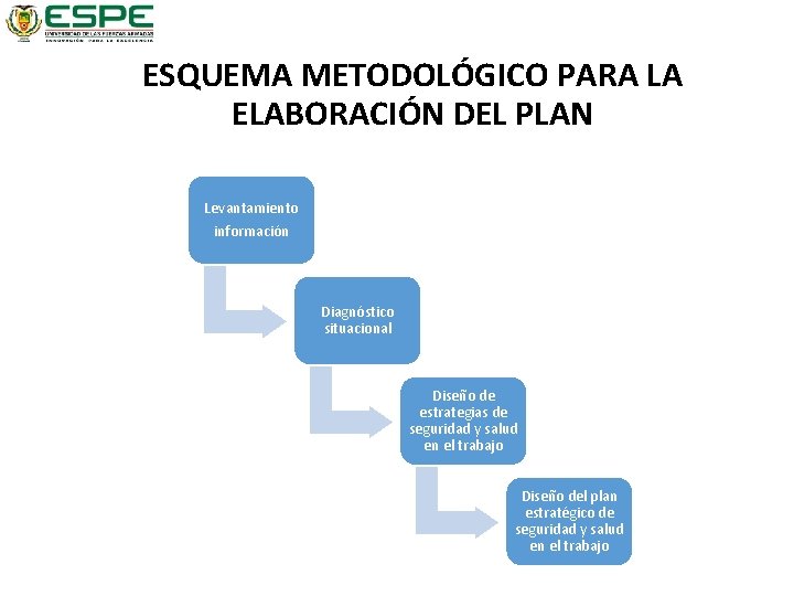 ESQUEMA METODOLÓGICO PARA LA ELABORACIÓN DEL PLAN Levantamiento información Diagnóstico situacional Diseño de estrategias