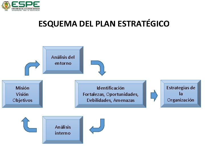 ESQUEMA DEL PLAN ESTRATÉGICO Análisis del entorno Misión Visión Objetivos Identificación Fortalezas, Oportunidades, Debilidades,