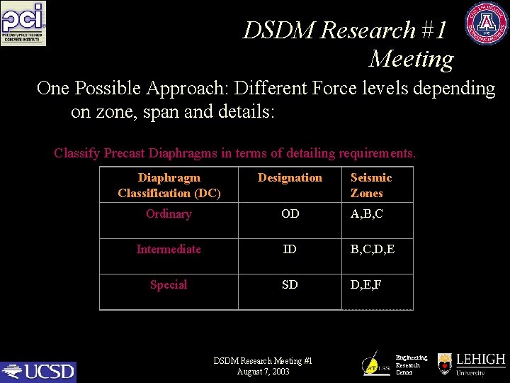 DSDM Research #1 Meeting One Possible Approach: Different Force levels depending on zone, span