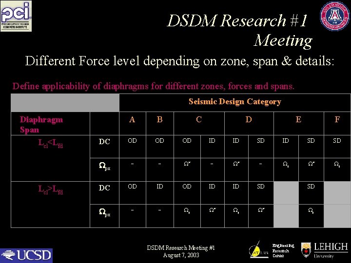 DSDM Research #1 Meeting Different Force level depending on zone, span & details: Define