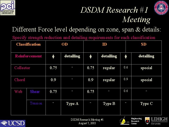 DSDM Research #1 Meeting Different Force level depending on zone, span & details: Specify