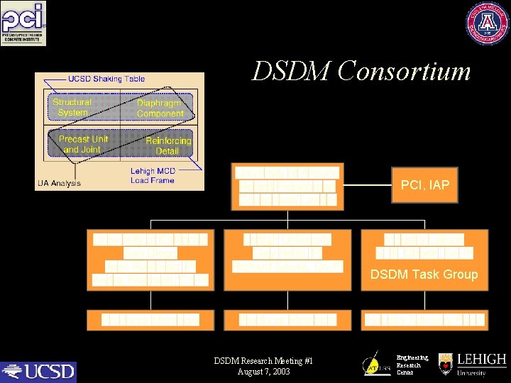 DSDM Consortium PCI, IAP DSDM Task Group DSDM Research Meeting #1 August 7, 2003