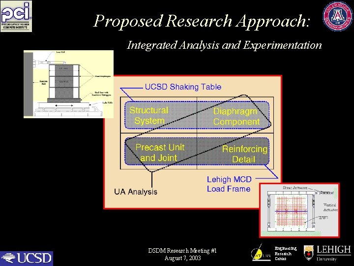 Proposed Research Approach: Integrated Analysis and Experimentation DSDM Research Meeting #1 August 7, 2003