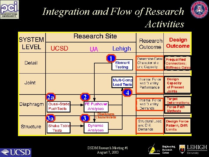 Integration and Flow of Research Activities 1 2 a 3 a 4 2 3
