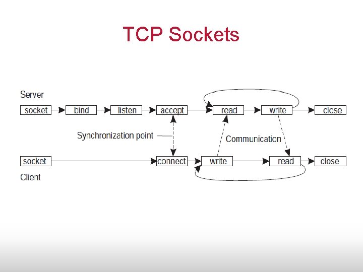 TCP Sockets 