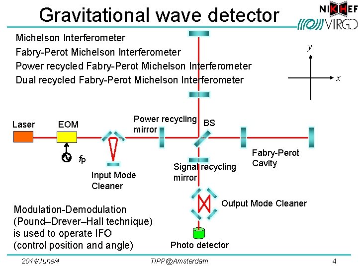 Gravitational wave detector Michelson Interferometer Fabry-Perot Michelson Interferometer Power recycled Fabry-Perot Michelson Interferometer Dual