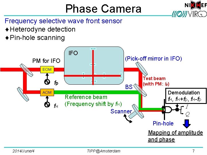 Phase Camera Frequency selective wave front sensor ¨Heterodyne detection ¨Pin-hole scanning IFO (Pick-off mirror