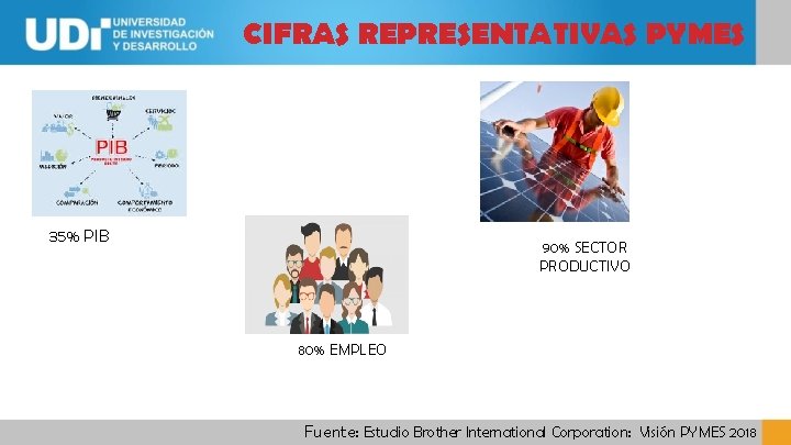 CIFRAS REPRESENTATIVAS PYMES 35% PIB 90% SECTOR PRODUCTIVO 80% EMPLEO Fuente: Estudio Brother International