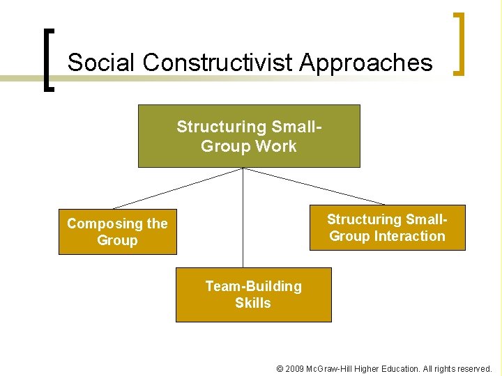 Social Constructivist Approaches Structuring Small. Group Work Structuring Small. Group Interaction Composing the Group