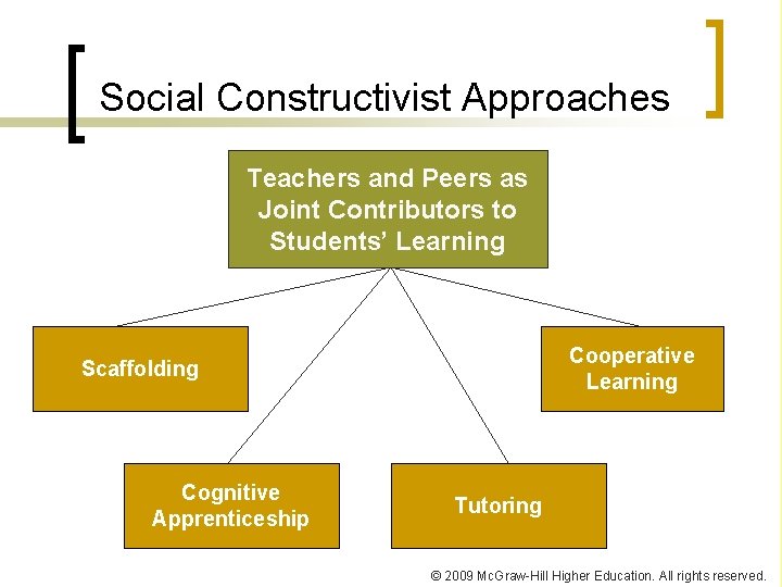 Social Constructivist Approaches Teachers and Peers as Joint Contributors to Students’ Learning Cooperative Learning