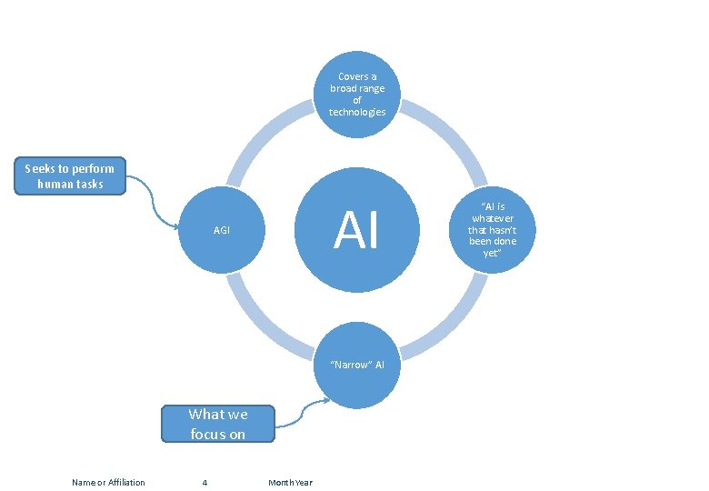 Covers a broad range of technologies Seeks to perform human tasks AI AGI “Narrow”