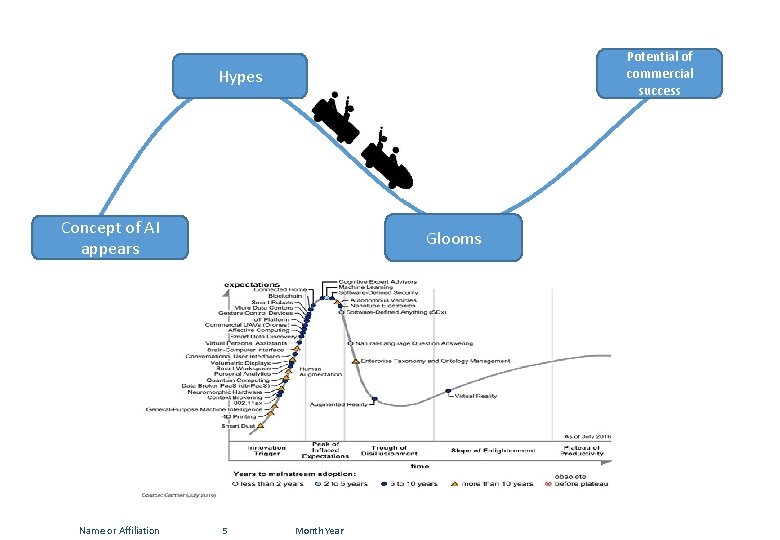 Potential of commercial success Hypes Concept of AI appears Name or Affiliation Glooms 5