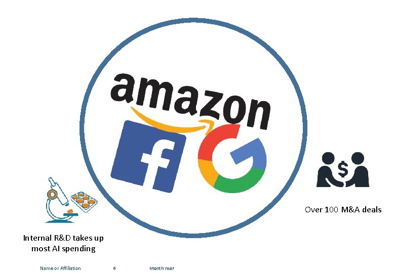 Over 100 M&A deals Internal R&D takes up most AI spending Name or Affiliation