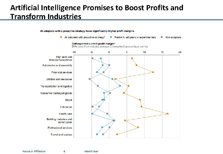 Artificial Intelligence Promises to Boost Profits and Transform Industries Name or Affiliation 8 Month