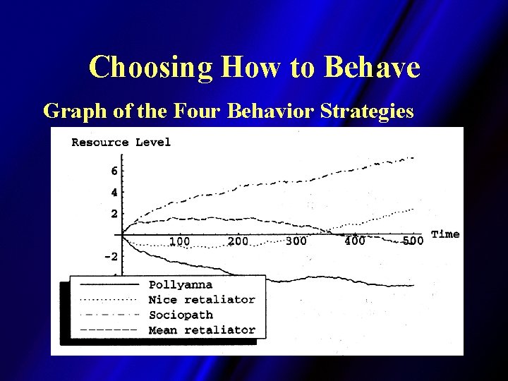 Choosing How to Behave Graph of the Four Behavior Strategies 