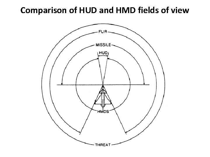 Comparison of HUD and HMD fields of view 