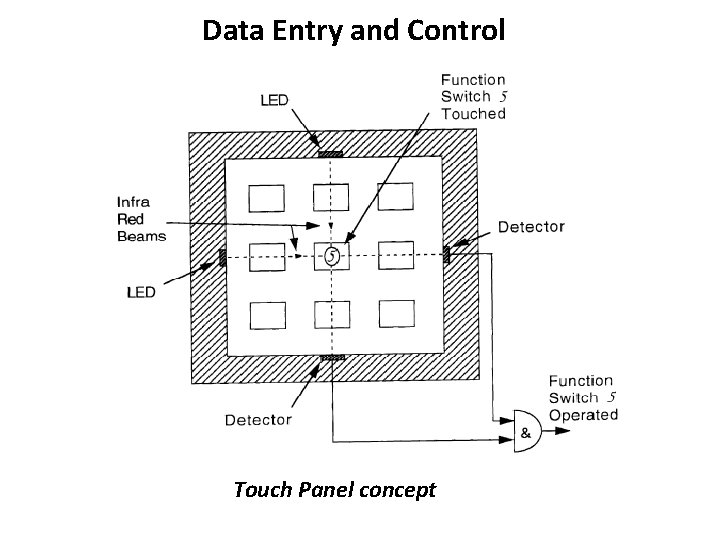 Data Entry and Control Touch Panel concept 