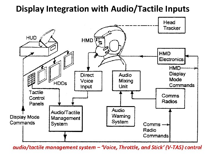 Display Integration with Audio/Tactile Inputs audio/tactile management system – ‘Voice, Throttle, and Stick’ (V-TAS)