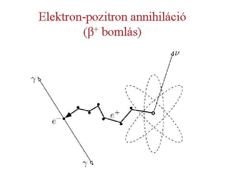 Elektron-pozitron annihiláció (β+ bomlás) 