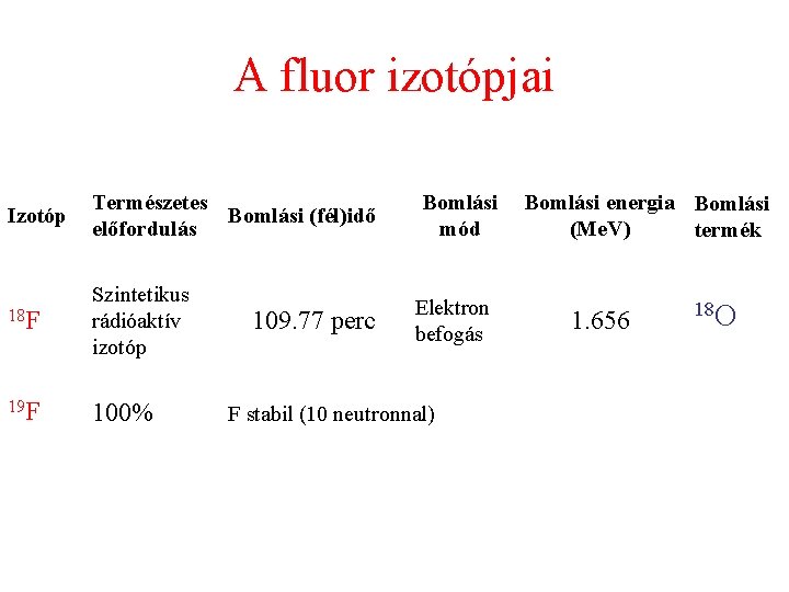 A fluor izotópjai Izotóp Természetes Bomlási (fél)idő előfordulás 18 F Szintetikus rádióaktív izotóp 19