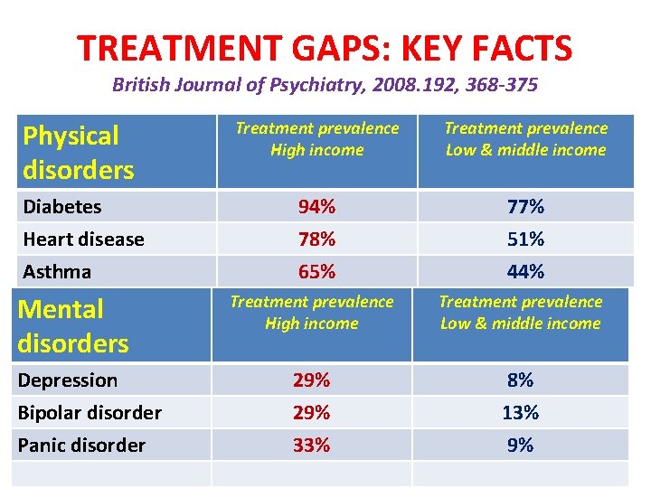 TREATMENT GAPS: KEY FACTS British Journal of Psychiatry, 2008. 192, 368 -375 Physical disorders