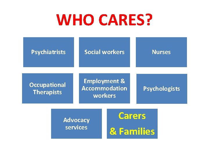 WHO CARES? Psychiatrists Social workers Nurses Occupational Therapists Employment & Accommodation workers Psychologists Advocacy