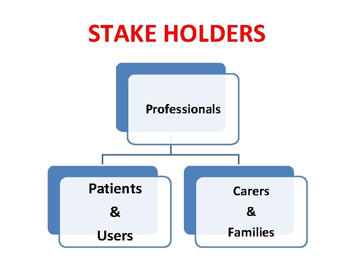 STAKE HOLDERS Professionals Patients & Users Carers & Families 