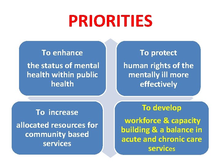 PRIORITIES To enhance To protect the status of mental health within public health human