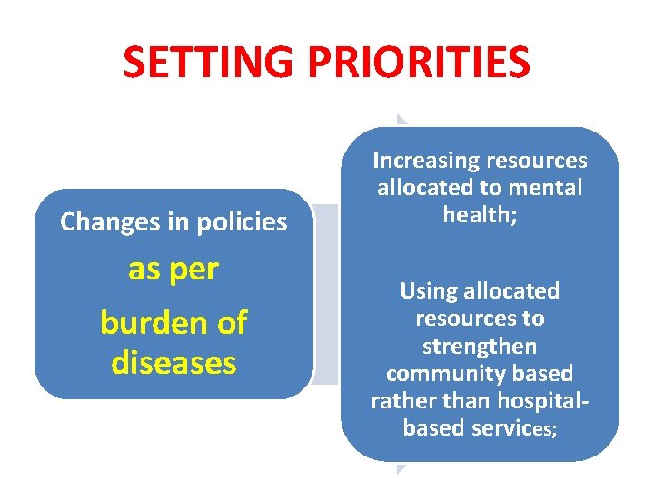 SETTING PRIORITIES Changes in policies as per burden of diseases Increasing resources allocated to