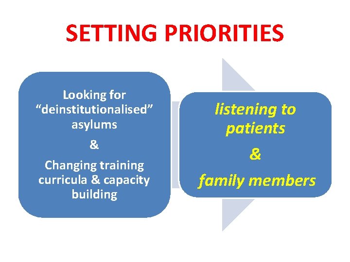 SETTING PRIORITIES Looking for “deinstitutionalised” asylums & Changing training curricula & capacity building listening