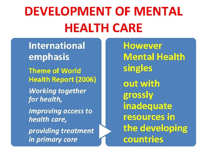 DEVELOPMENT OF MENTAL HEALTH CARE International emphasis Theme of World Health Report (2006) Working