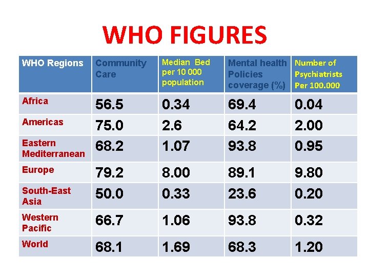 WHO FIGURES WHO Regions Community Care Median Bed per 10 000 population Mental health