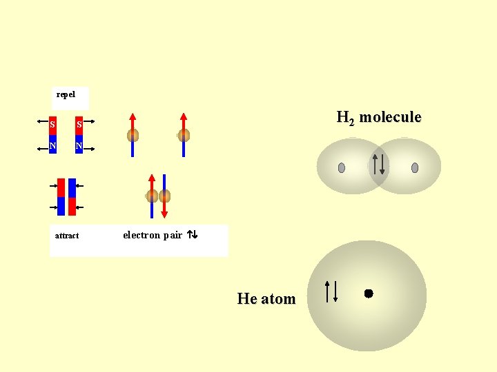 repel S S N N H 2 molecule N S attract electron pair He