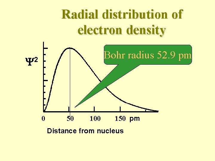 Radial distribution of electron density Bohr radius 52. 9 pm 2 0 50 100