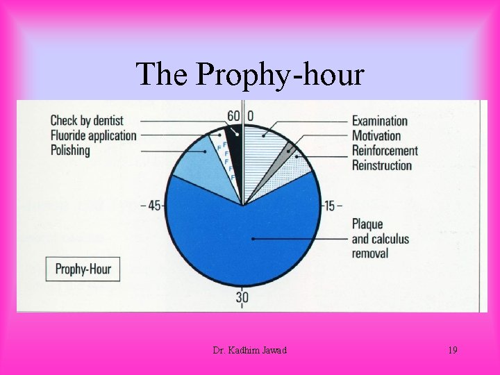 The Prophy-hour Dr. Kadhim Jawad 19 