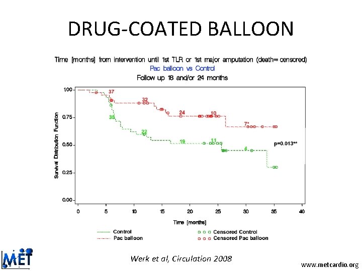 DRUG-COATED BALLOON Werk et al, Circulation 2008 www. metcardio. org DRUG-COATED BALLOON Werk et al, Circulation 2008 www. metcardio. org