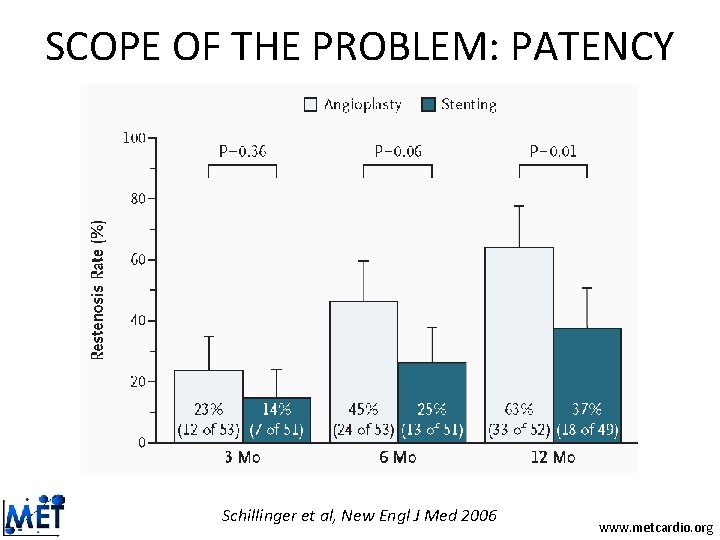 SCOPE OF THE PROBLEM: PATENCY Schillinger et al, New Engl J Med 2006 www. SCOPE OF THE PROBLEM: PATENCY Schillinger et al, New Engl J Med 2006 www.