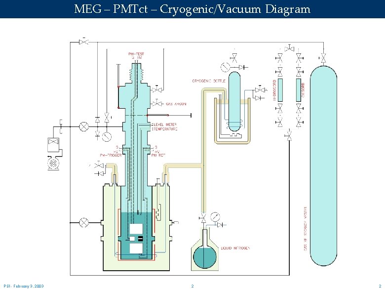 MEG – PMTct – Cryogenic/Vacuum Diagram PSI - February 3, 2003 2 2 