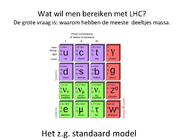 Wat wil men bereiken met LHC? De grote vraag is: waarom hebben de meeste