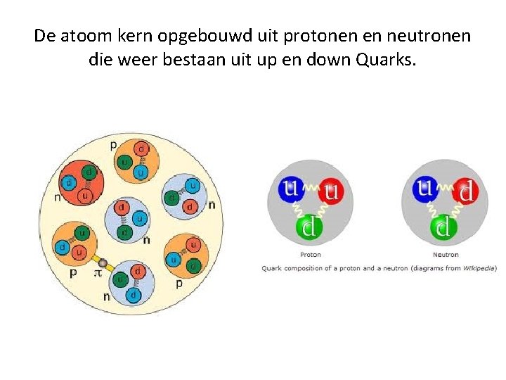 De atoom kern opgebouwd uit protonen en neutronen die weer bestaan uit up en