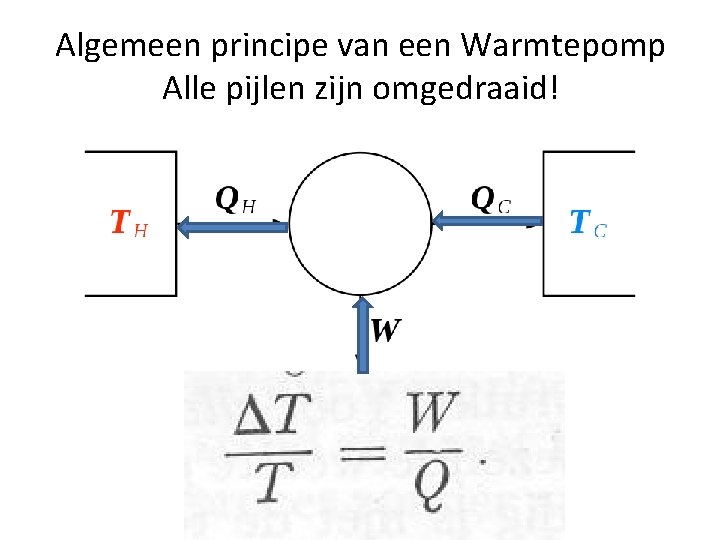 Algemeen principe van een Warmtepomp Alle pijlen zijn omgedraaid! 