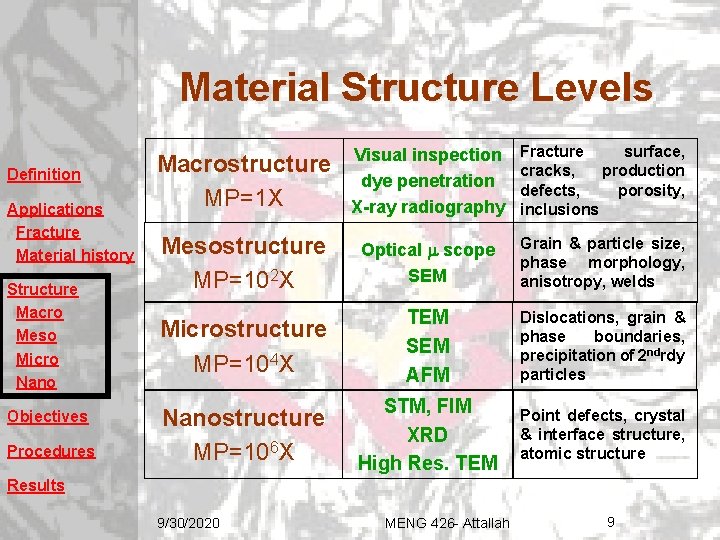 Material Structure Levels Definition Applications Fracture Material history Structure Macro Meso Micro Nano Objectives Material Structure Levels Definition Applications Fracture Material history Structure Macro Meso Micro Nano Objectives
