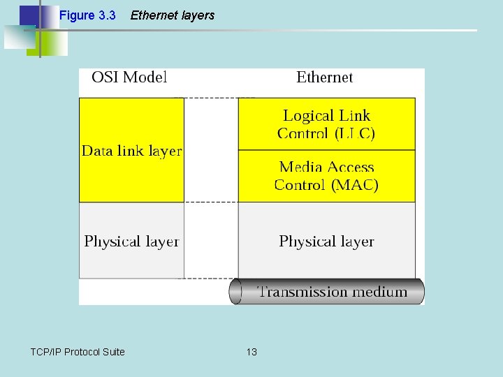 Figure 3. 3 TCP/IP Protocol Suite Ethernet layers 13 