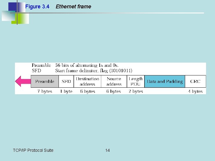 Figure 3. 4 TCP/IP Protocol Suite Ethernet frame 14 