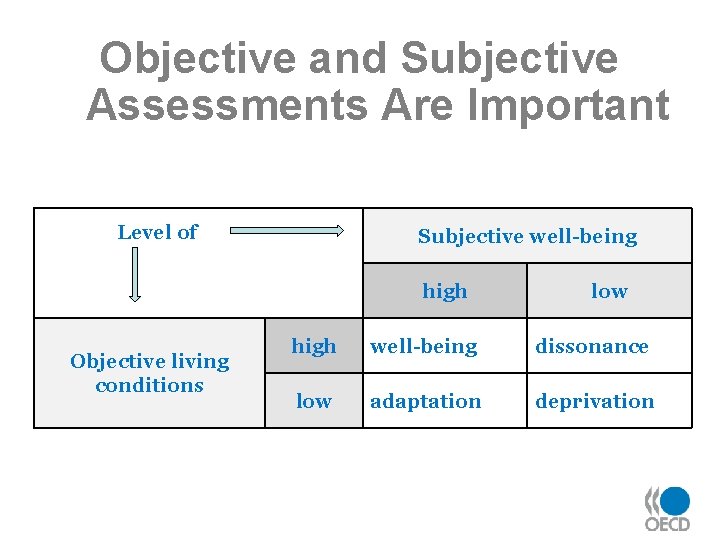 Objective and Subjective Assessments Are Important Level of Subjective well-being high Objective living conditions