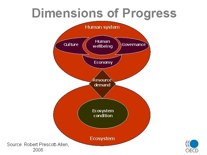 Dimensions of Progress Human system Culture Human wellbeing Economy Resource demand Ecosystem condition Ecosystem
